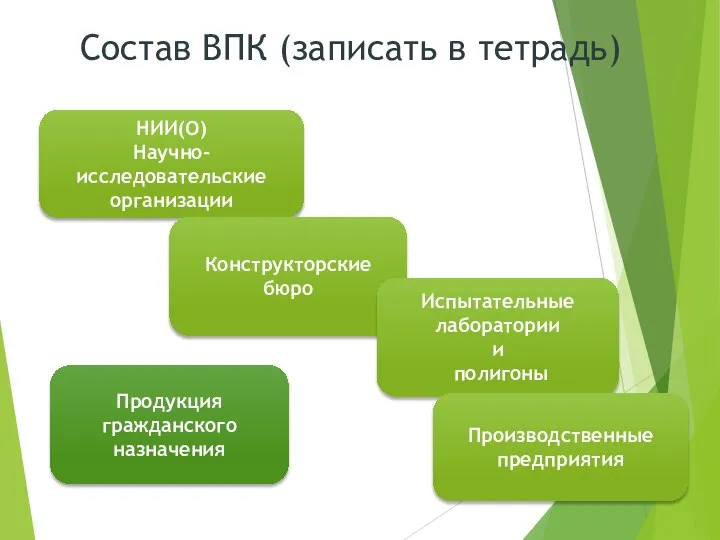 Состав ВПК (записать в тетрадь) НИИ(О) Научно-исследовательские организации Конструкторские бюро Испытательные лаборатории