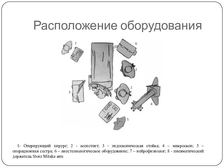 Расположение оборудования 1- Оперирующий хирург; 2 - ассистент; 3 - эндоскопическая стойка;