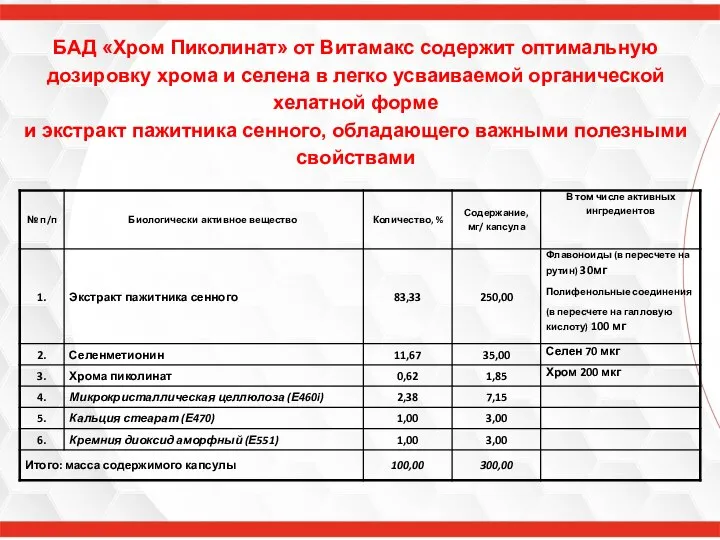 БАД «Хром Пиколинат» от Витамакс содержит оптимальную дозировку хрома и селена в