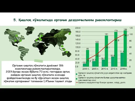 5. Қишлоқ хўжалигида органик деҳқончиликни ривожлантириш Органик қишлоқ хўжалиги дунёнинг 186 мамлакатида