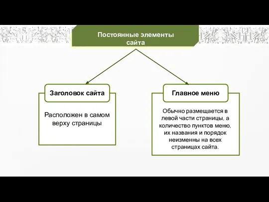 Постоянные элементы сайта Заголовок сайта Расположен в самом верху страницы Главное меню