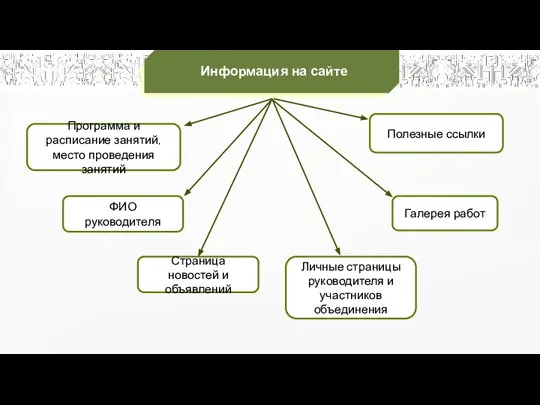 Информация на сайте Программа и расписание занятий, место проведения занятий ФИО руководителя