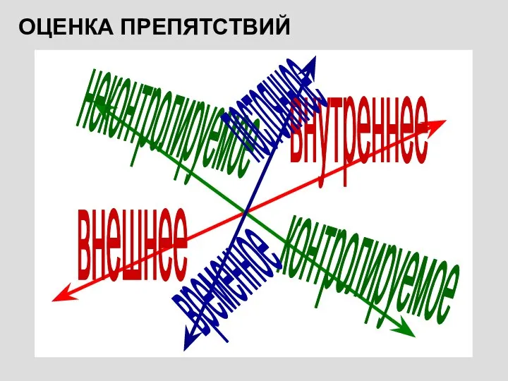 ОЦЕНКА ПРЕПЯТСТВИЙ внутреннее внешнее контролируемое неконтролируемое постоянное временное