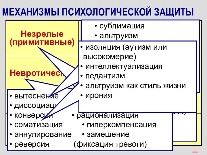 МЕХАНИЗМЫ ПСИХОЛОГИЧЕСКОЙ ЗАЩИТЫ отрицание избегание регрессия идентификация идеализация отреагирование (acting out) пассивная