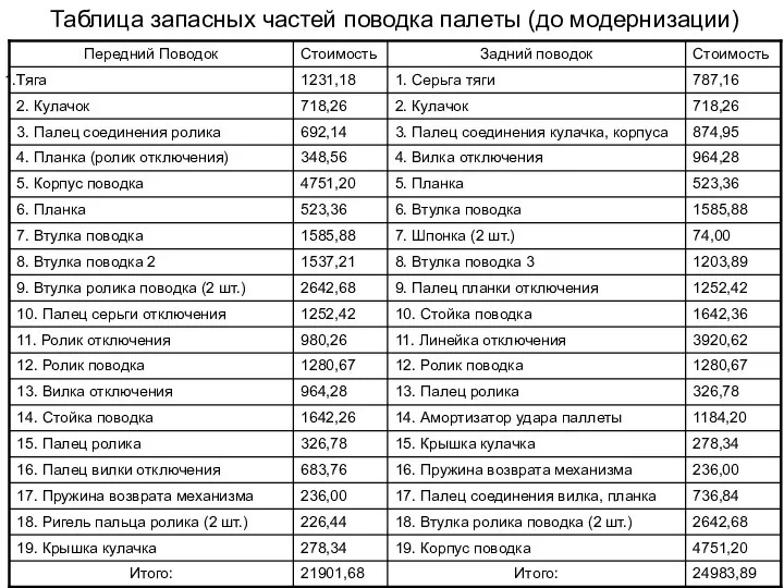 Таблица запасных частей поводка палеты (до модернизации)