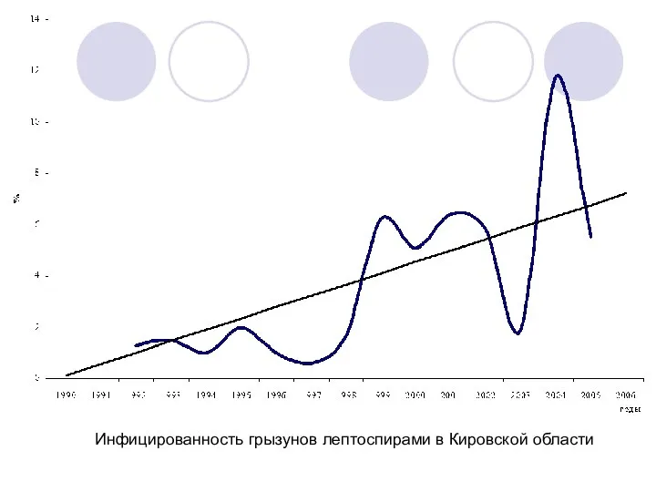 Инфицированность грызунов лептоспирами в Кировской области