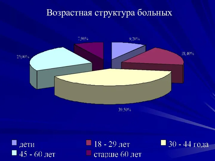 Возрастная структура больных