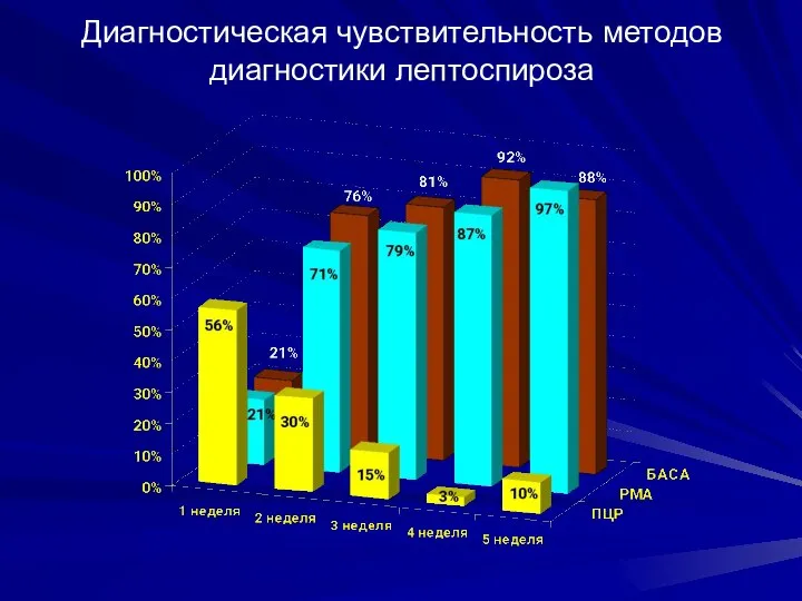 Диагностическая чувствительность методов диагностики лептоспироза