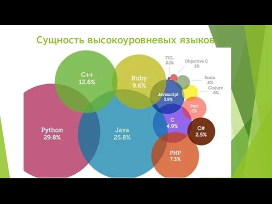 Сущность высокоуровневых языков написания программ Высокоуровневый язык программирования — язык программирования, разработанный