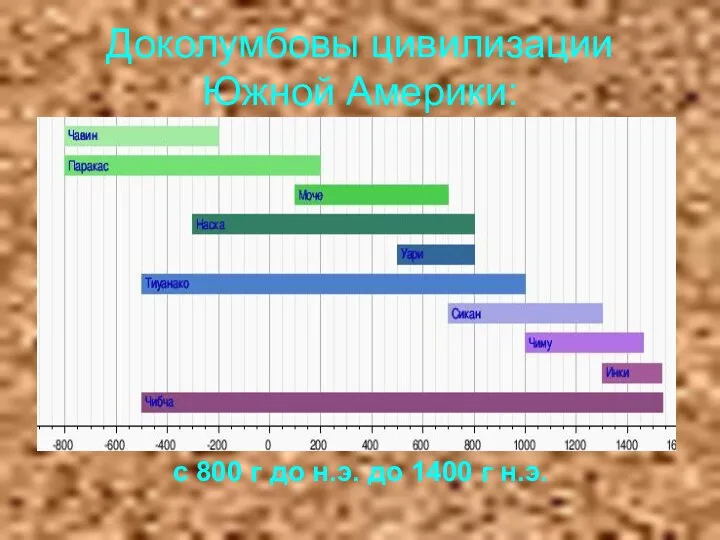 Доколумбовы цивилизации Южной Америки: с 800 г до н.э. до 1400 г н.э.