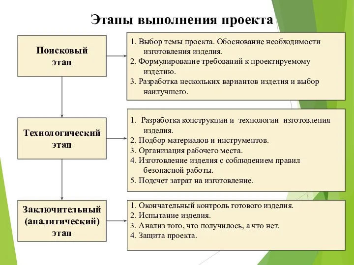 Этапы выполнения проекта Поисковый этап Технологический этап Заключительный (аналитический) этап 1. Выбор