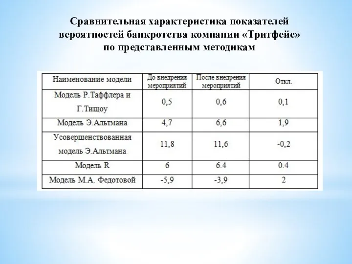 Сравнительная характеристика показателей вероятностей банкротства компании «Тритфейс» по представленным методикам