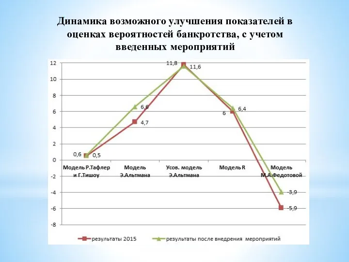 Динамика возможного улучшения показателей в оценках вероятностей банкротства, с учетом введенных мероприятий