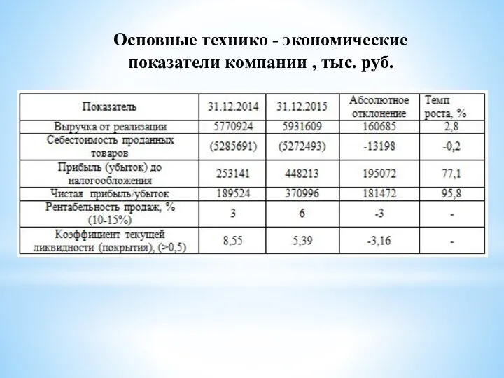 Основные технико - экономические показатели компании , тыс. руб.