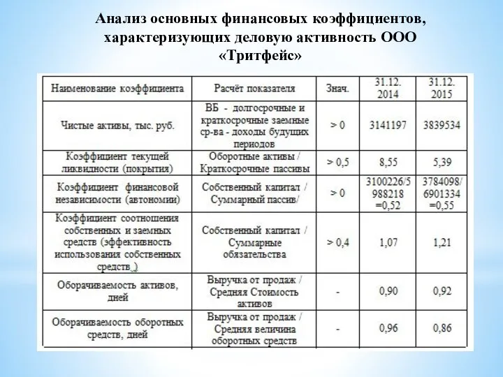 Анализ основных финансовых коэффициентов, характеризующих деловую активность ООО «Тритфейс»