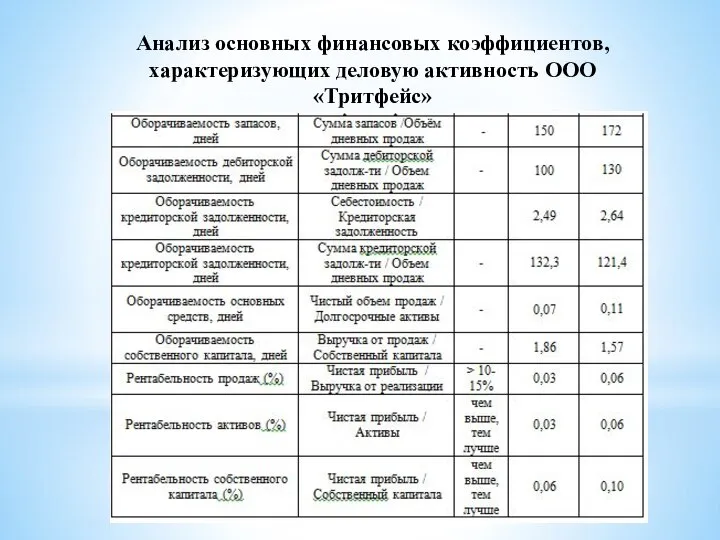 Анализ основных финансовых коэффициентов, характеризующих деловую активность ООО «Тритфейс»