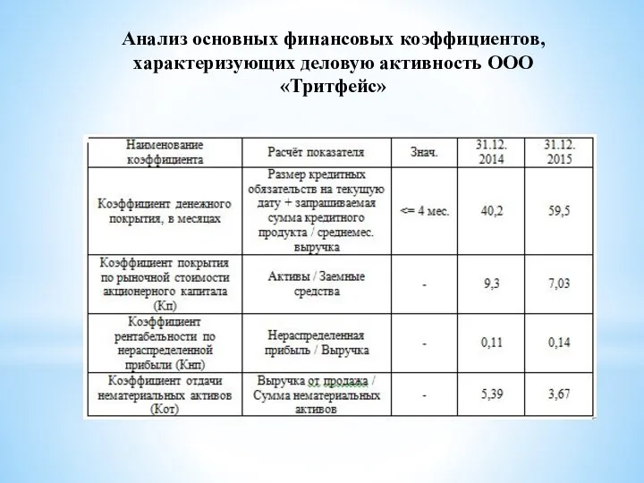 Анализ основных финансовых коэффициентов, характеризующих деловую активность ООО «Тритфейс»