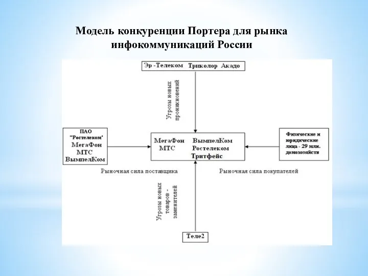 Модель конкуренции Портера для рынка инфокоммуникаций России