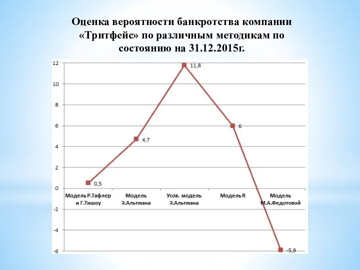 Оценка вероятности банкротства компании «Тритфейс» по различным методикам по состоянию на 31.12.2015г.