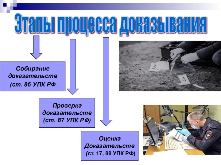 Этапы процесса доказывания Собирание доказательств (ст. 86 УПК РФ Проверка доказательств (ст.