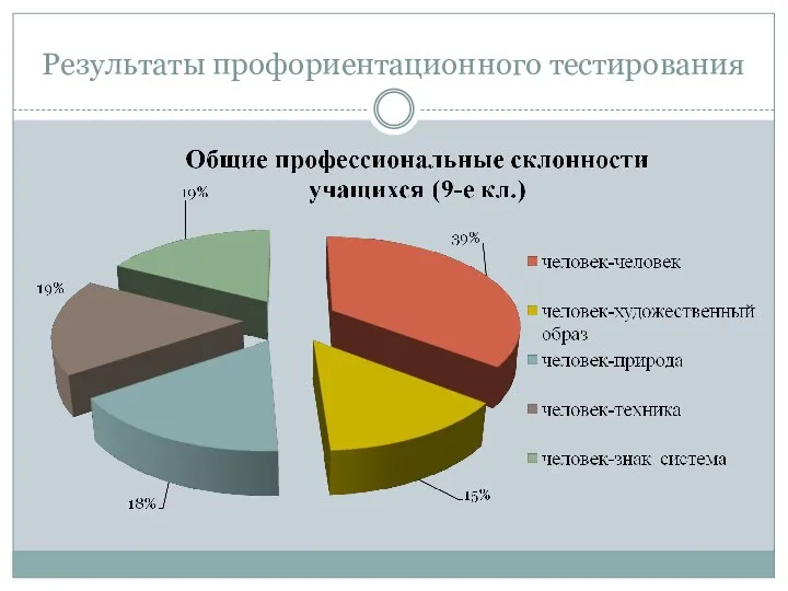 Результаты профориентационного тестирования