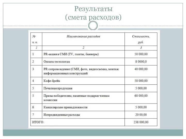 Результаты (смета расходов)