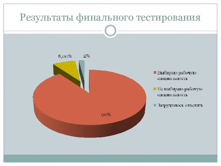 Результаты финального тестирования