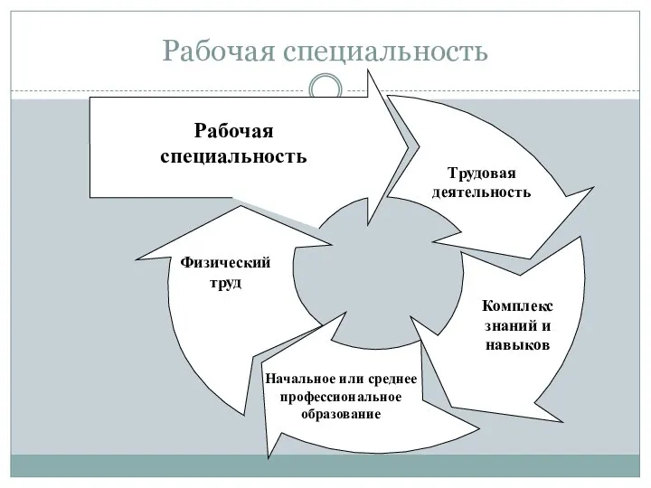 Рабочая специальность Начальное или среднее профессиональное образование Физический труд