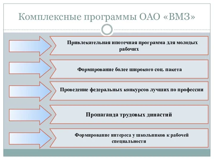 Комплексные программы ОАО «ВМЗ» Привлекательная ипотечная программа для молодых рабочих Формирование более