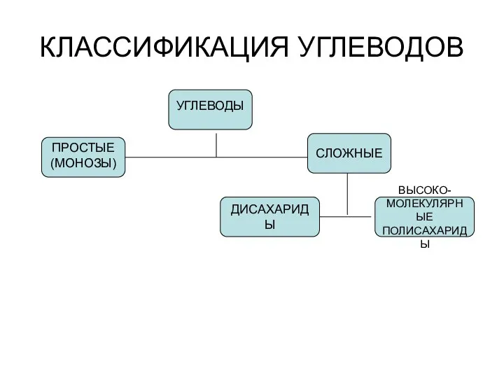 КЛАССИФИКАЦИЯ УГЛЕВОДОВ