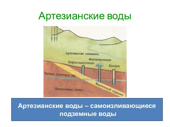 Артезианские воды Артезианские воды – самоизливающиеся подземные воды