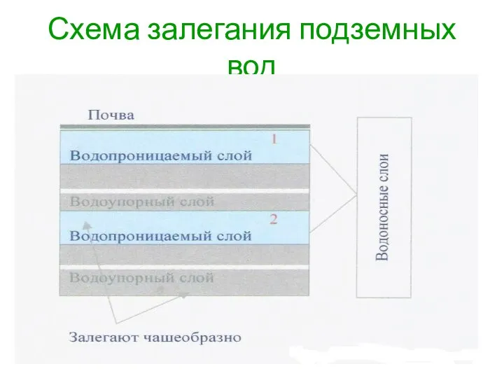 Схема залегания подземных вод