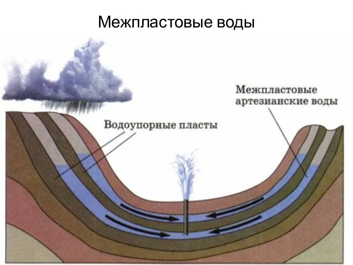 Межпластовые воды