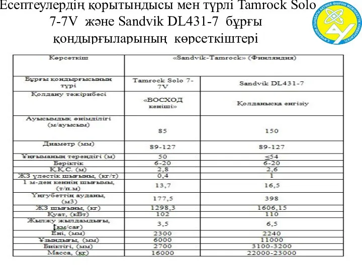 Есептеулердің қорытындысы мен түрлі Tamrock Solo 7-7V және Sandvik DL431-7 бұрғы қондырғыларының көрсеткіштері