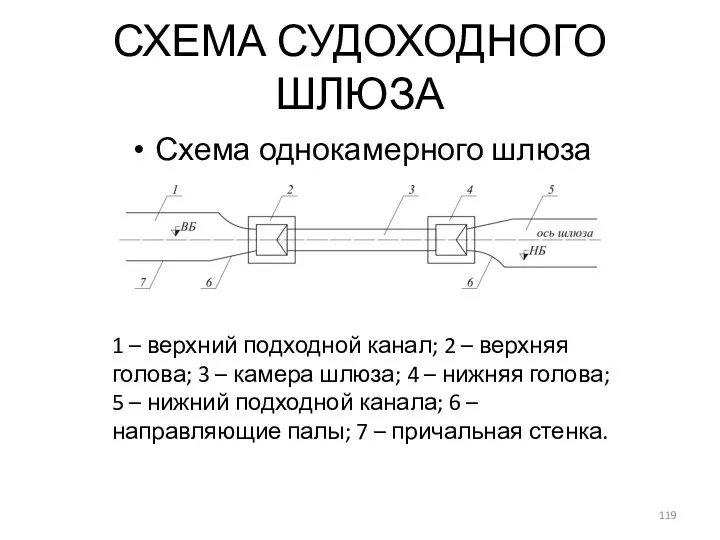 СХЕМА СУДОХОДНОГО ШЛЮЗА Схема однокамерного шлюза 1 – верхний подходной канал; 2