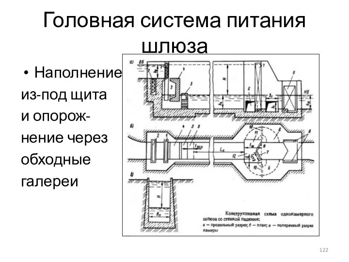 Головная система питания шлюза Наполнение из-под щита и опорож- нение через обходные галереи