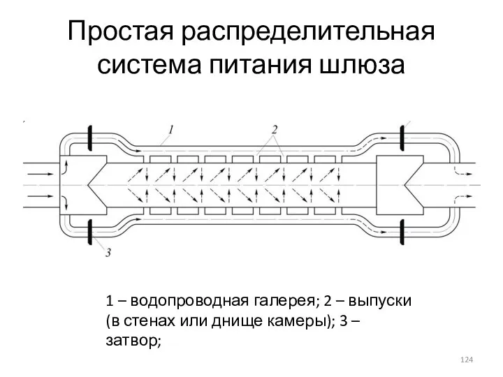 Простая распределительная система питания шлюза 1 – водопроводная галерея; 2 – выпуски