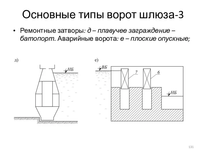 Основные типы ворот шлюза-3 Ремонтные затворы: д – плавучее заграждение – батопорт.