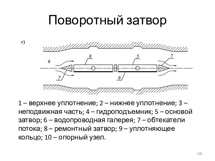 Поворотный затвор 1 – верхнее уплотнение; 2 – нижнее уплотнение; 3 –