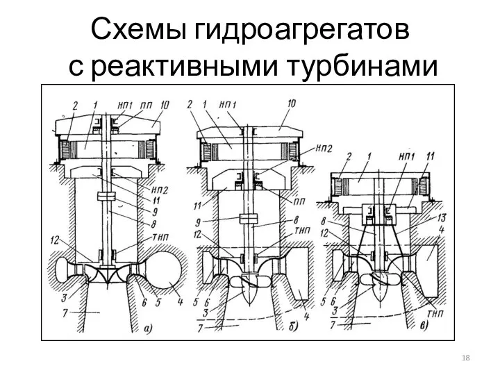 Схемы гидроагрегатов с реактивными турбинами