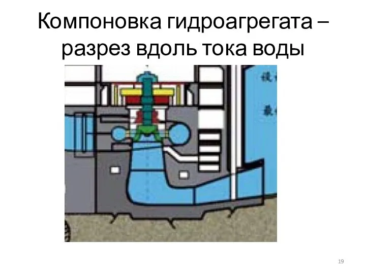 Компоновка гидроагрегата – разрез вдоль тока воды