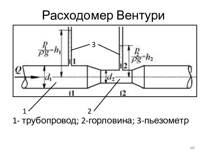 Расходомер Вентури 1- трубопровод; 2-горловина; 3-пьезометр 1 2 3