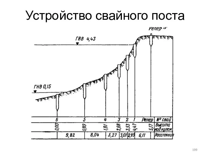 Устройство свайного поста