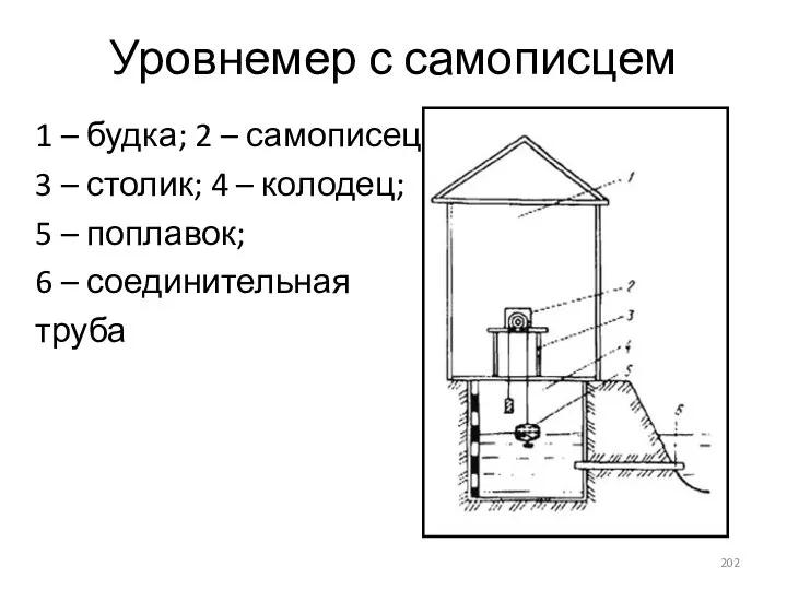 Уровнемер с самописцем 1 – будка; 2 – самописец; 3 – столик;