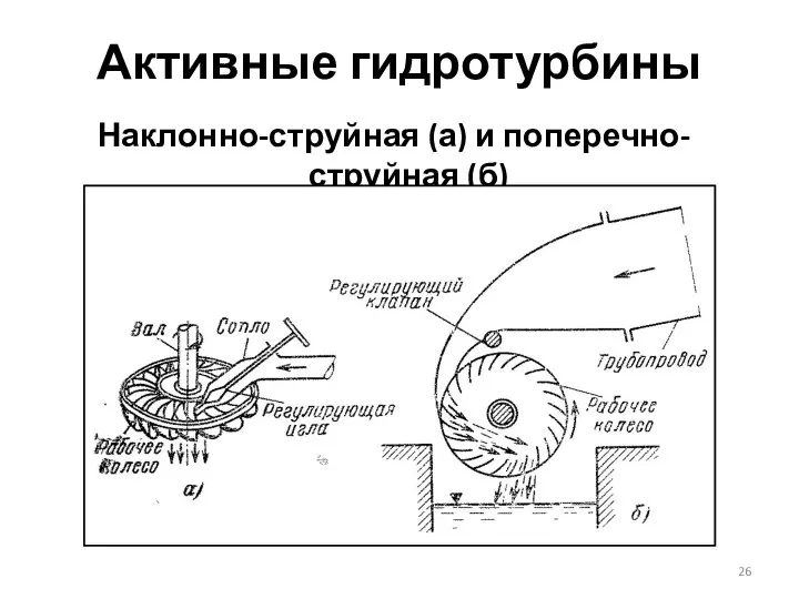 Активные гидротурбины Наклонно-струйная (а) и поперечно-струйная (б)