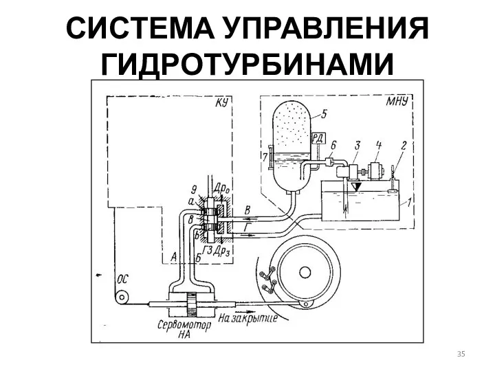 СИСТЕМА УПРАВЛЕНИЯ ГИДРОТУРБИНАМИ