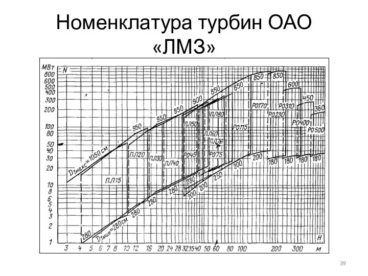 Номенклатура турбин ОАО «ЛМЗ»