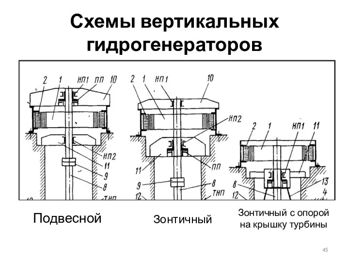 Схемы вертикальных гидрогенераторов Подвесной Зонтичный Зонтичный с опорой на крышку турбины