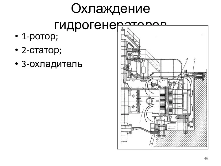 Охлаждение гидрогенераторов 1-ротор; 2-статор; 3-охладитель