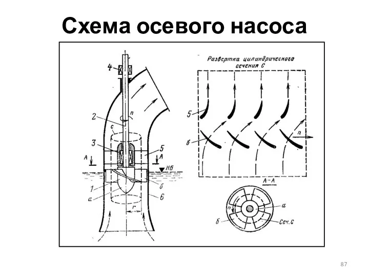 Схема осевого насоса